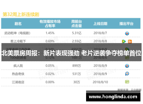 北美票房周报:新片表现强劲 老片逆袭争夺榜单首位 北美票房周报:新片表现强劲 老片逆袭争夺榜单首位
